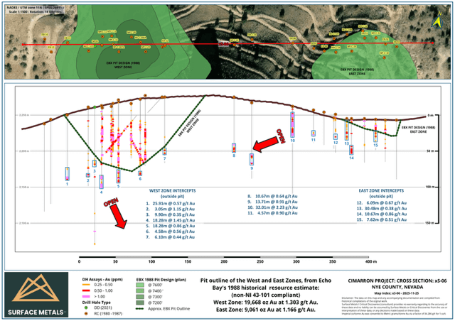 Figure 1: Cross-section through West and East Zones, Cimarron NV